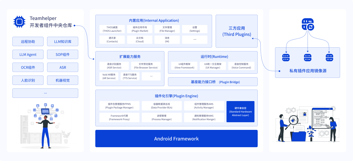 Teamhelper 开发者平台,AR开发者平台,AR开放资源,AR系统架构,AR开发原理,AR开发文档